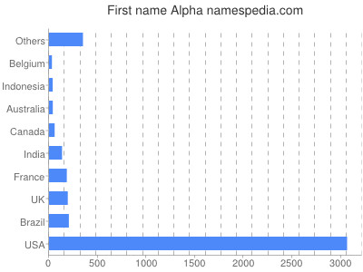 prenom Alpha