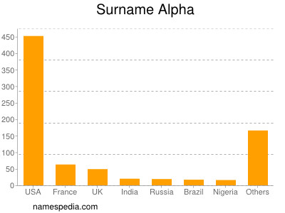 nom Alpha