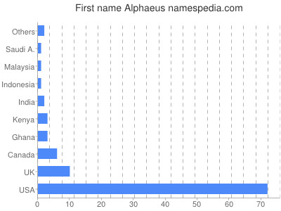Given name Alphaeus