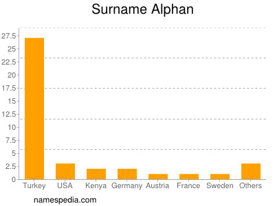 Surname Alphan