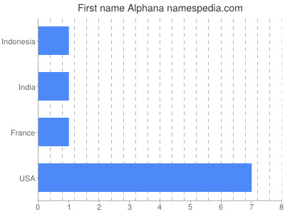 Vornamen Alphana