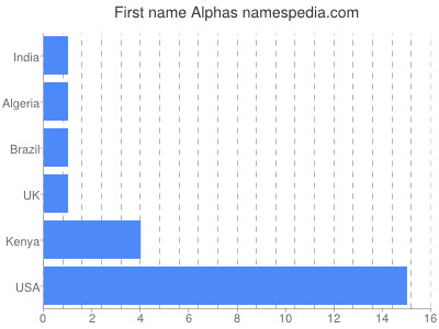 Vornamen Alphas