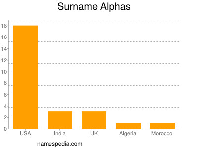 Familiennamen Alphas