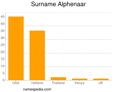 Familiennamen Alphenaar