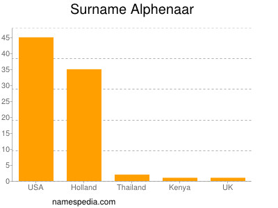 nom Alphenaar