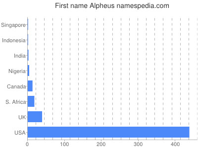 Vornamen Alpheus