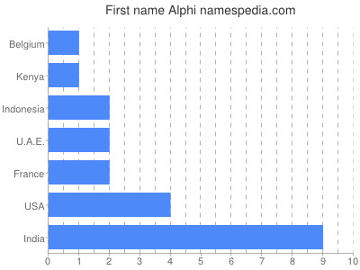 Given name Alphi