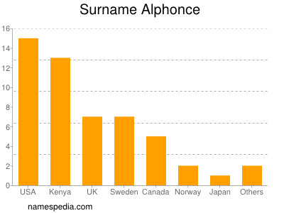 Familiennamen Alphonce