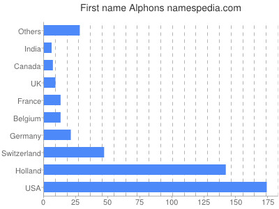 Vornamen Alphons