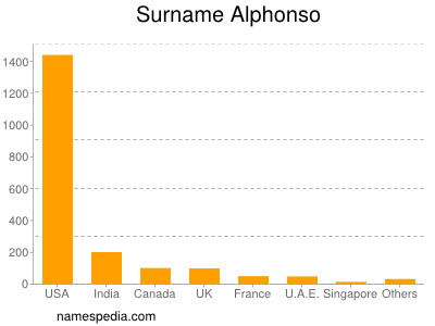 Familiennamen Alphonso