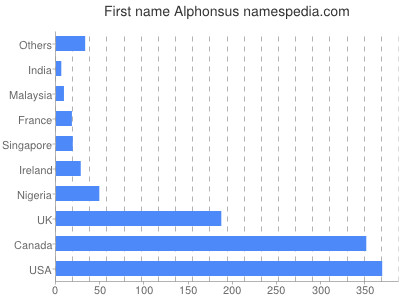 Vornamen Alphonsus