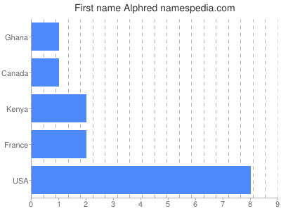 Vornamen Alphred