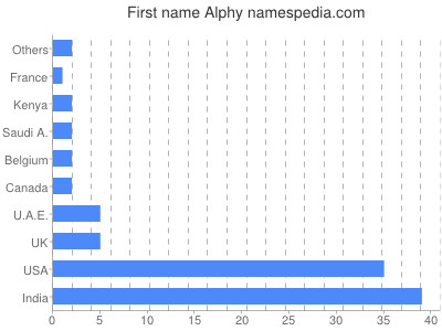 prenom Alphy