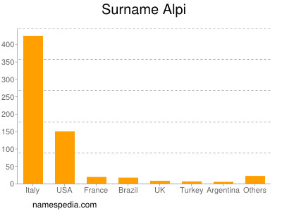 Surname Alpi