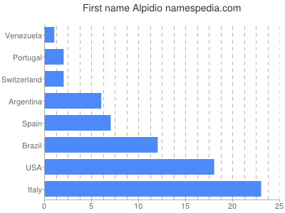 Vornamen Alpidio