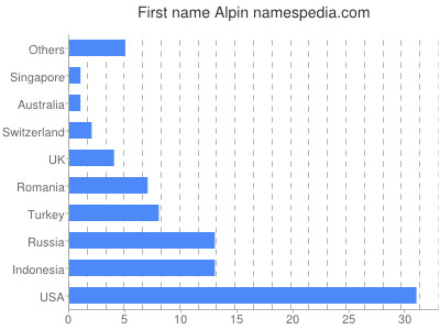 Given name Alpin