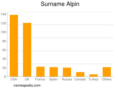 Familiennamen Alpin
