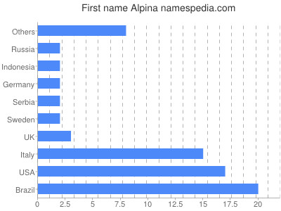 prenom Alpina