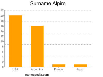 nom Alpire