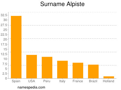 Familiennamen Alpiste