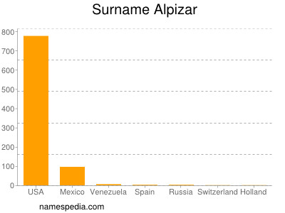 Surname Alpizar