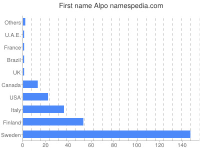 Vornamen Alpo