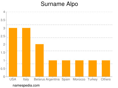 Familiennamen Alpo