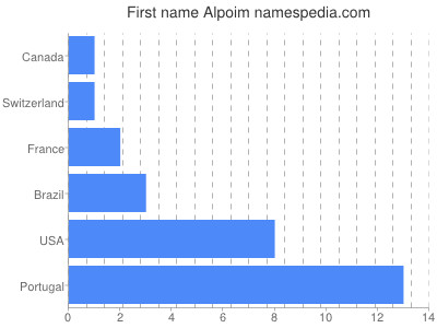 Vornamen Alpoim