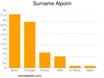 Familiennamen Alpoim