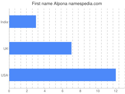 Vornamen Alpona