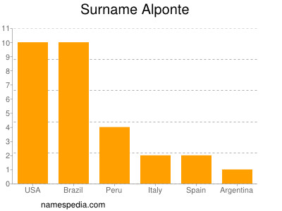Familiennamen Alponte
