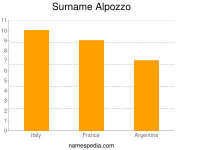 Familiennamen Alpozzo
