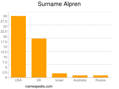 Familiennamen Alpren