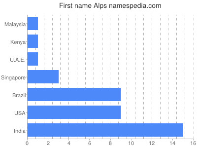 Vornamen Alps