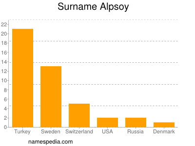 Familiennamen Alpsoy