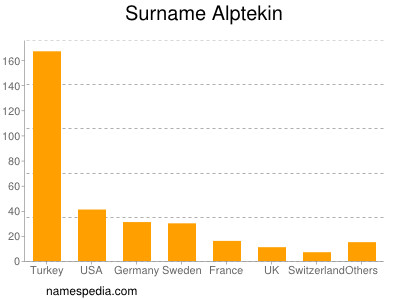 Familiennamen Alptekin