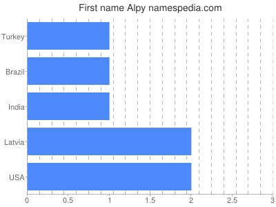 prenom Alpy