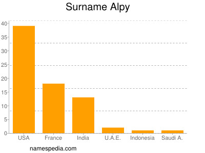 Surname Alpy