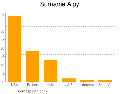 Familiennamen Alpy