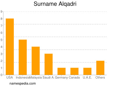 Surname Alqadri