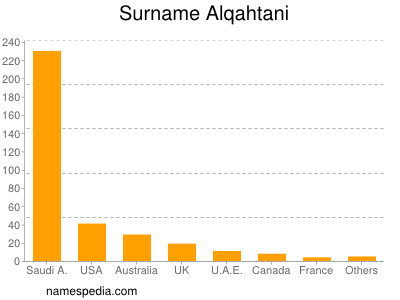 Familiennamen Alqahtani