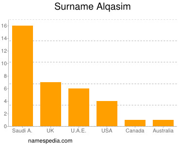 Familiennamen Alqasim