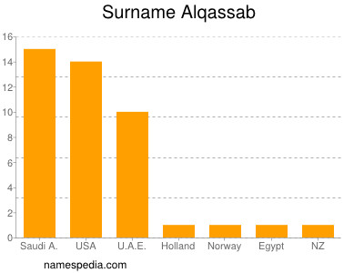 Familiennamen Alqassab