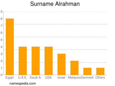 nom Alrahman