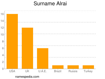 Familiennamen Alrai