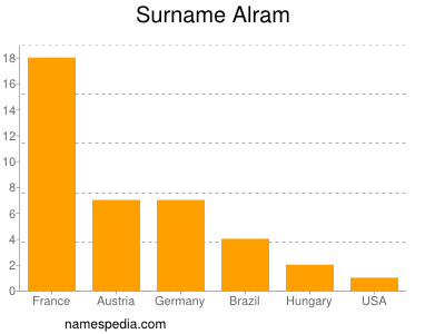 Familiennamen Alram