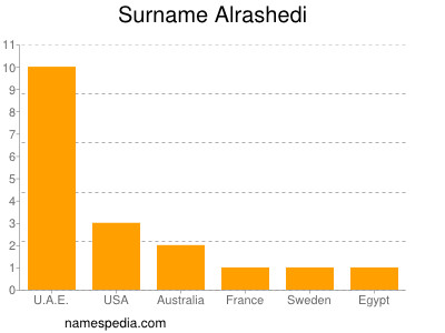 Familiennamen Alrashedi