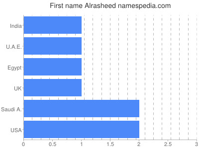 Given name Alrasheed