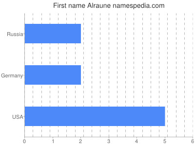 Vornamen Alraune