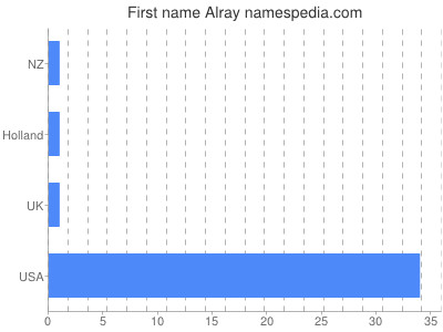 Given name Alray